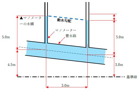 動水|圧力勾配の求め方は？1分でわかる意味、動水勾配、ダルシ―の。